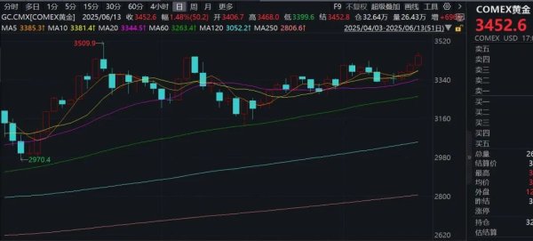 实盘配资app 伊朗对以发动导弹袭击，特朗普发声！油价飙升，金价大涨！